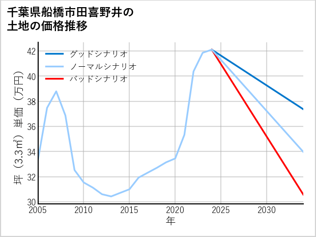 千葉県船橋市田喜野井の土地価格推移