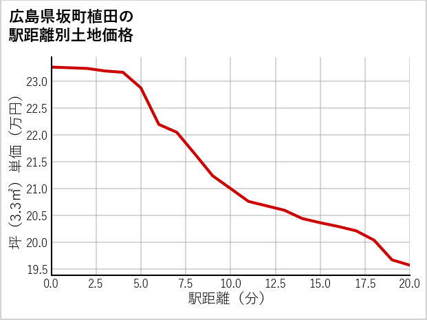 広島県坂町植田の徒歩距離別の土地坪単価