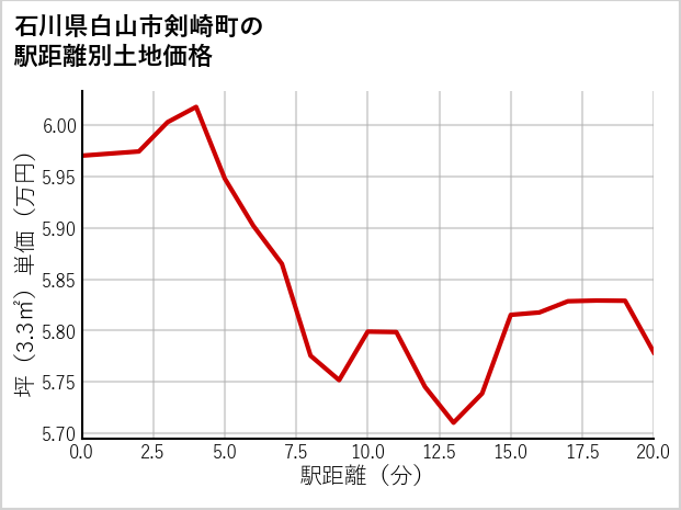 石川県白山市剣崎町の徒歩距離別の土地坪単価