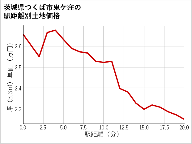 茨城県つくば市鬼ケ窪の徒歩距離別の土地坪単価