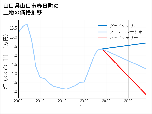 山口県山口市春日町の土地価格推移
