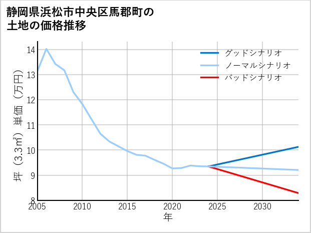 静岡県浜松市中央区馬郡町の土地価格推移