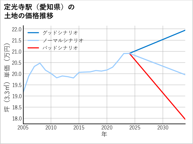 定光寺駅（愛知県）の土地価格推移