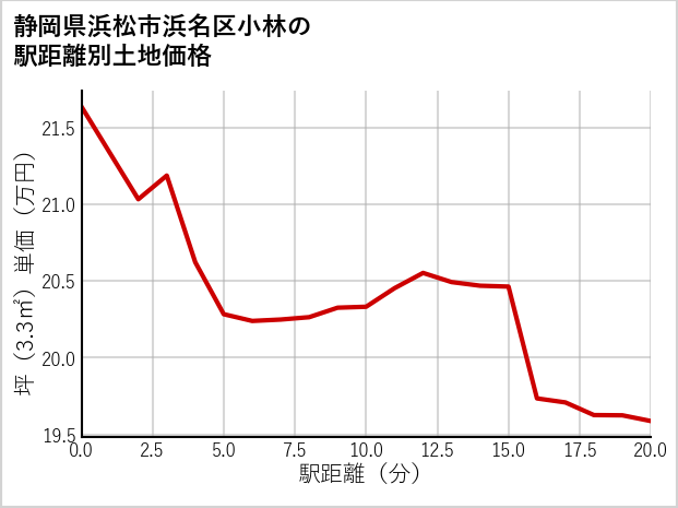静岡県浜松市浜名区小林の徒歩距離別の土地坪単価