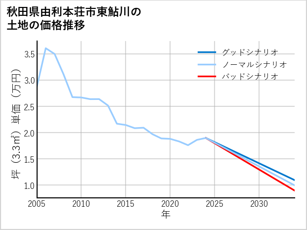 秋田県由利本荘市東鮎川の土地価格推移