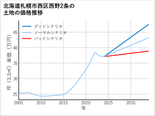 北海道札幌市西区西野2条の土地価格推移