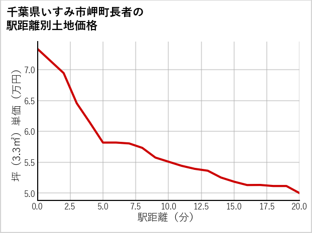 千葉県いすみ市岬町長者の徒歩距離別の土地坪単価