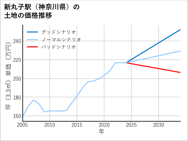 新丸子駅（神奈川県）の土地価格推移