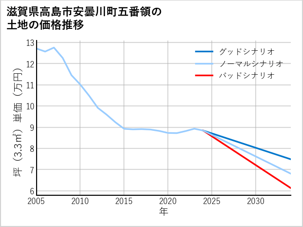 滋賀県高島市安曇川町五番領の土地価格推移