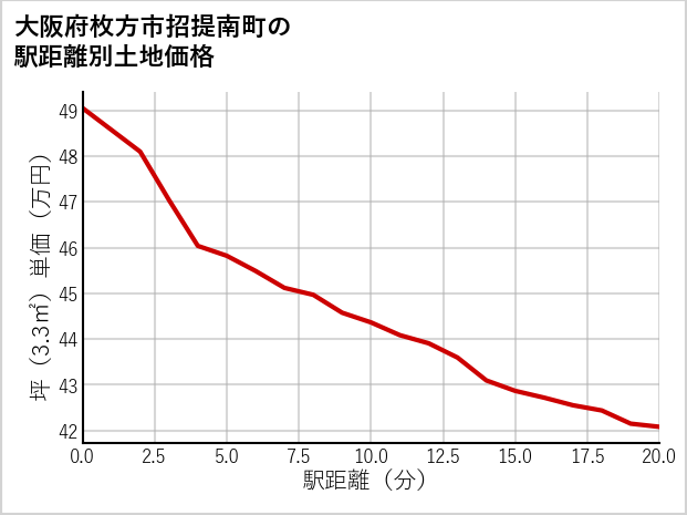 大阪府枚方市招提南町の徒歩距離別の土地坪単価