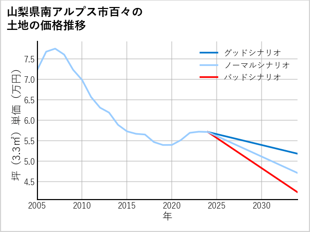 山梨県南アルプス市百々の土地価格推移