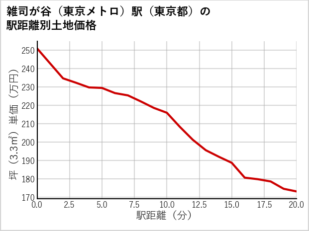 雑司が谷〔東京メトロ〕駅（東京都）の徒歩距離別の土地坪単価