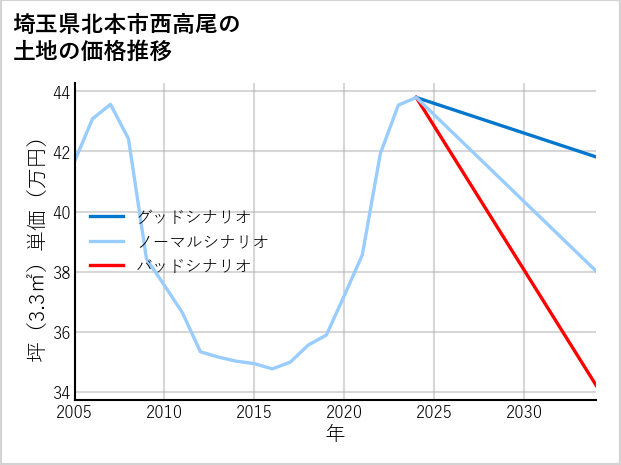 埼玉県北本市西高尾の土地価格推移
