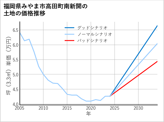 福岡県みやま市高田町南新開の土地価格推移
