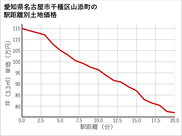 愛知県名古屋市千種区山添町の徒歩距離別の土地坪単価