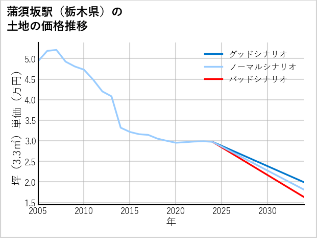 蒲須坂駅（栃木県）の土地価格推移