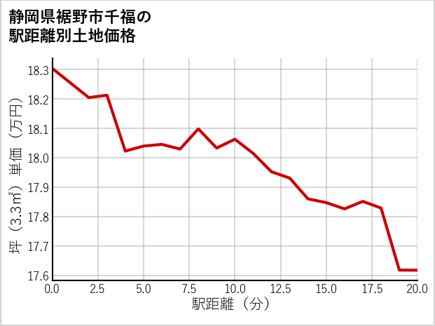 静岡県裾野市千福の徒歩距離別の土地坪単価