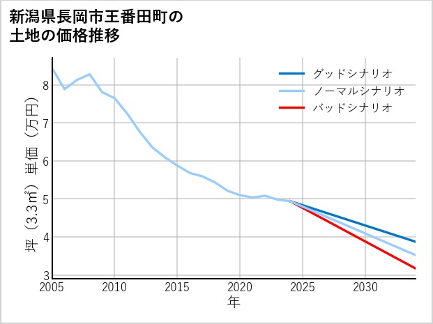 新潟県長岡市王番田町の土地価格推移