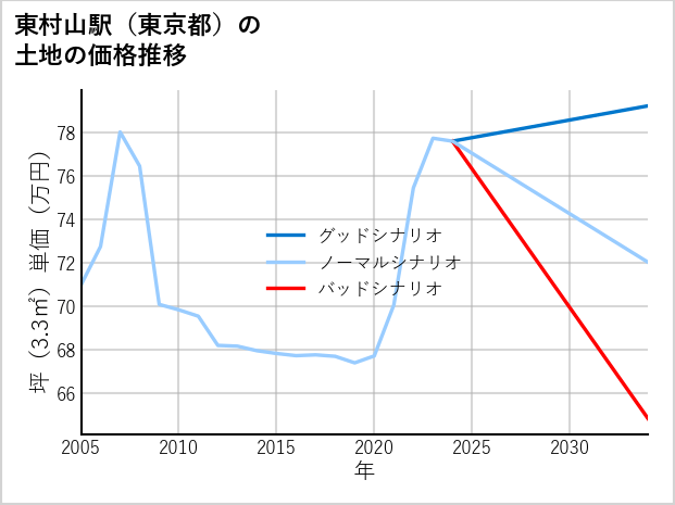 東村山駅（東京都）の土地価格推移