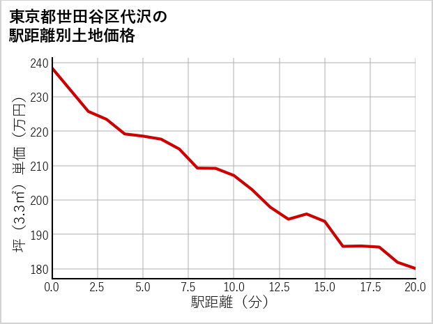 東京都世田谷区代沢の徒歩距離別の土地坪単価