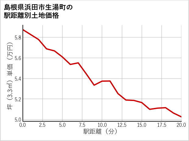 島根県浜田市生湯町の徒歩距離別の土地坪単価