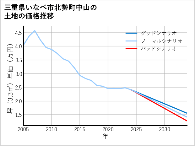 三重県いなべ市北勢町中山の土地価格推移