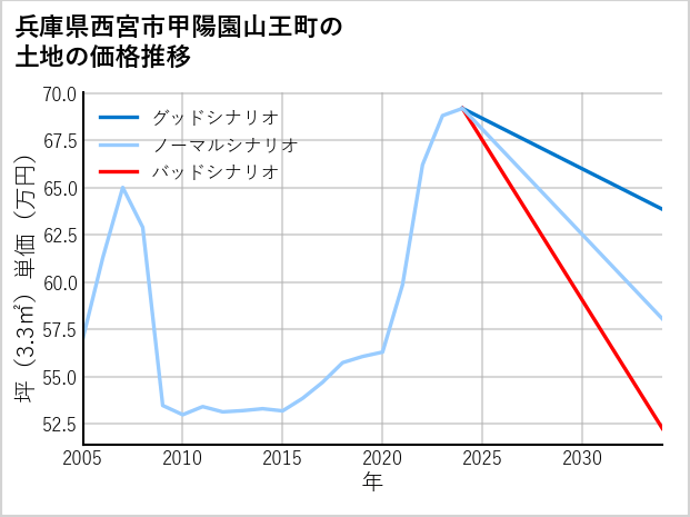 兵庫県西宮市甲陽園山王町の土地価格推移
