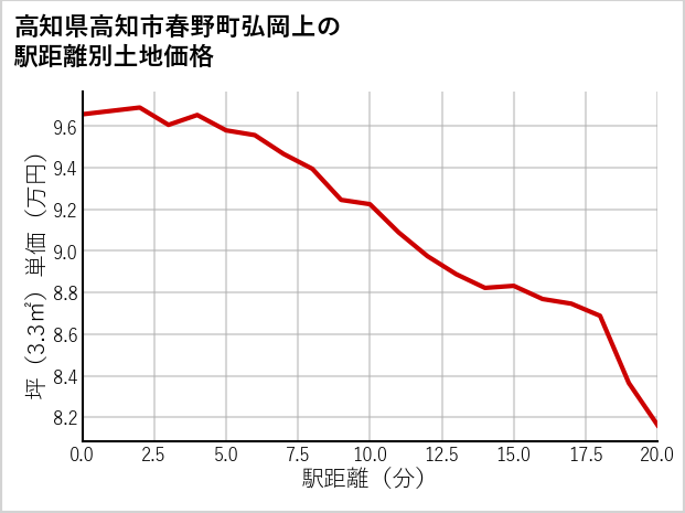 高知県高知市春野町弘岡上の徒歩距離別の土地坪単価