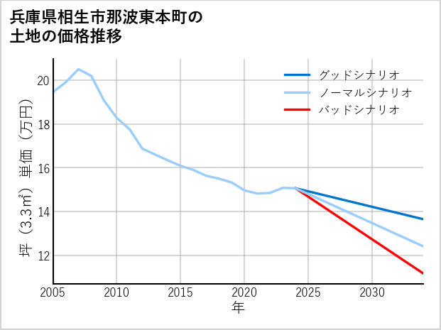 兵庫県相生市那波東本町の土地価格推移