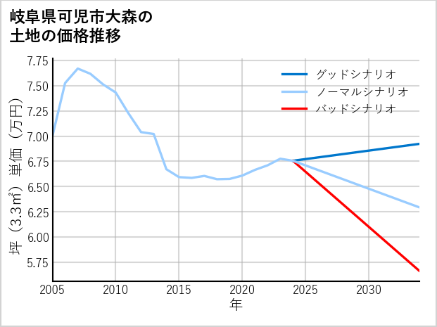 岐阜県可児市大森の土地価格推移