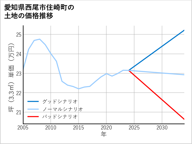 愛知県西尾市住崎町の土地価格推移