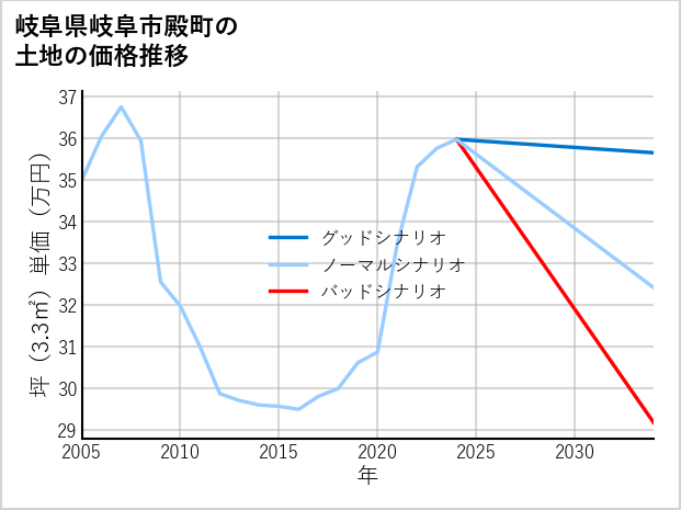 岐阜県岐阜市殿町の土地価格推移