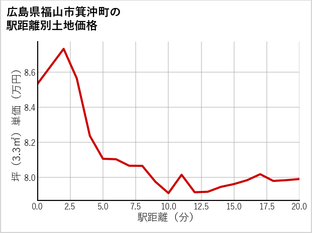 広島県福山市箕沖町の徒歩距離別の土地坪単価