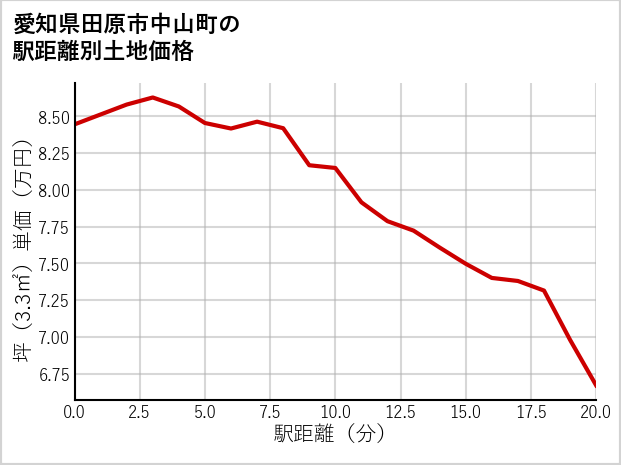 愛知県田原市中山町の徒歩距離別の土地坪単価