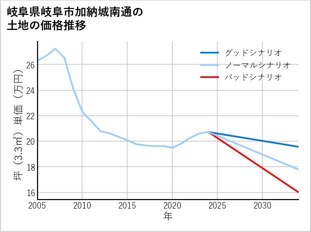 岐阜県岐阜市加納城南通の土地価格推移