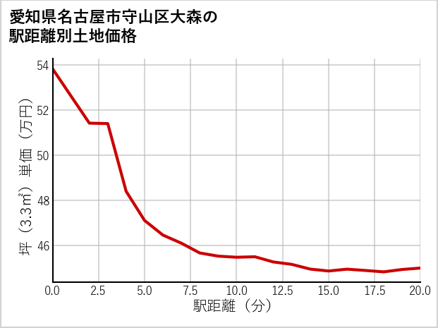 愛知県名古屋市守山区大森の徒歩距離別の土地坪単価