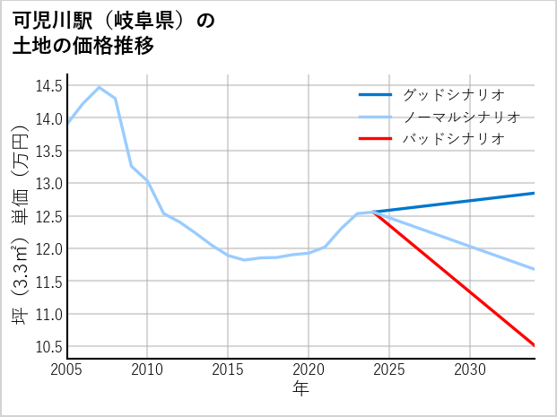 可児川駅（岐阜県）の土地価格推移