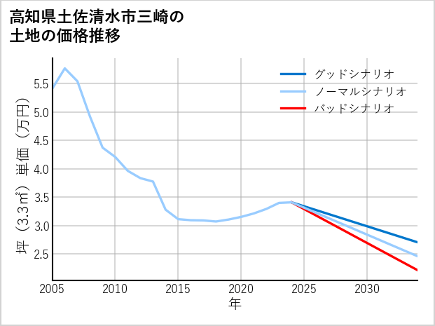 高知県土佐清水市三崎の土地価格推移