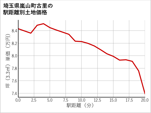 埼玉県嵐山町古里の徒歩距離別の土地坪単価