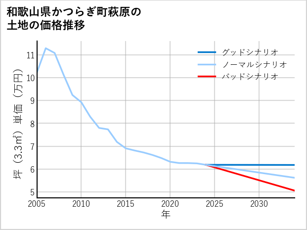和歌山県かつらぎ町萩原の土地価格推移
