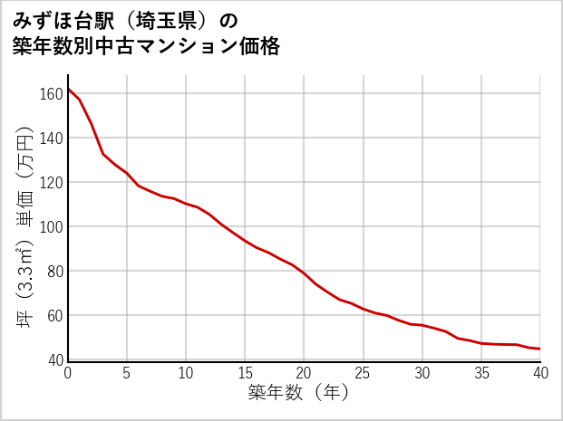 みずほ台駅（埼玉県）の築年数別の中古マンション坪単価