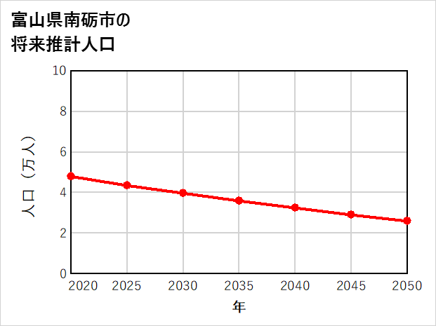 南砺市の将来推計人口
