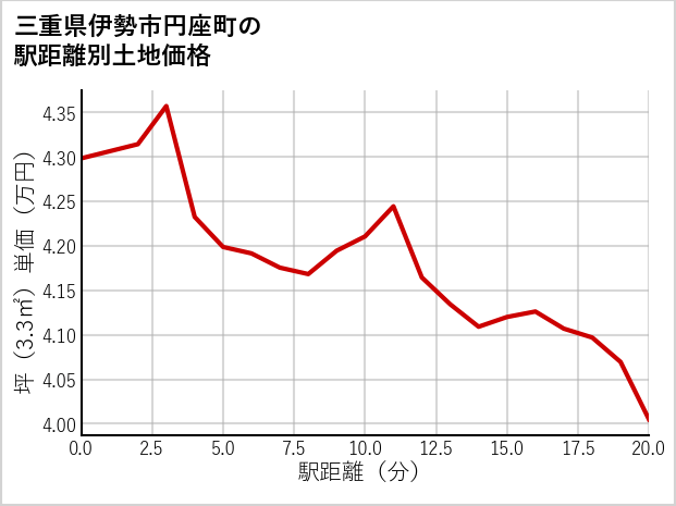 三重県伊勢市円座町の徒歩距離別の土地坪単価
