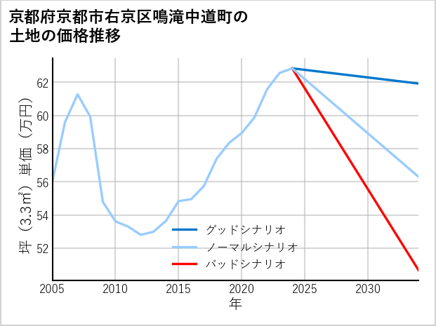 京都府京都市右京区鳴滝中道町の土地価格推移