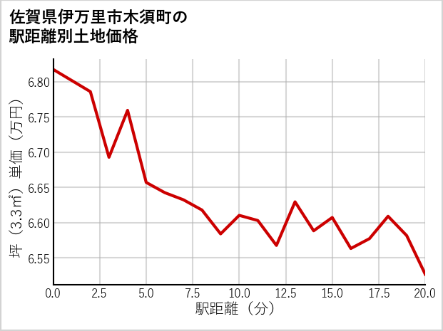 佐賀県伊万里市木須町の徒歩距離別の土地坪単価