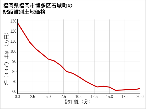 福岡県福岡市博多区石城町の徒歩距離別の土地坪単価