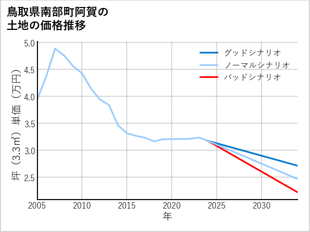 鳥取県南部町阿賀の土地価格推移