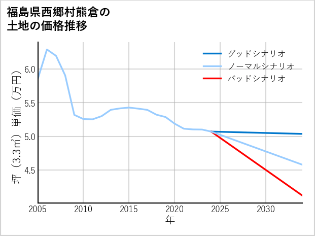 福島県西郷村熊倉の土地価格推移