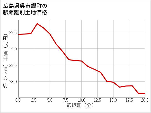 広島県呉市郷町の徒歩距離別の土地坪単価