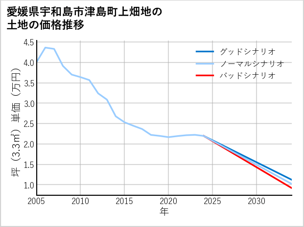 愛媛県宇和島市津島町上畑地の土地価格推移